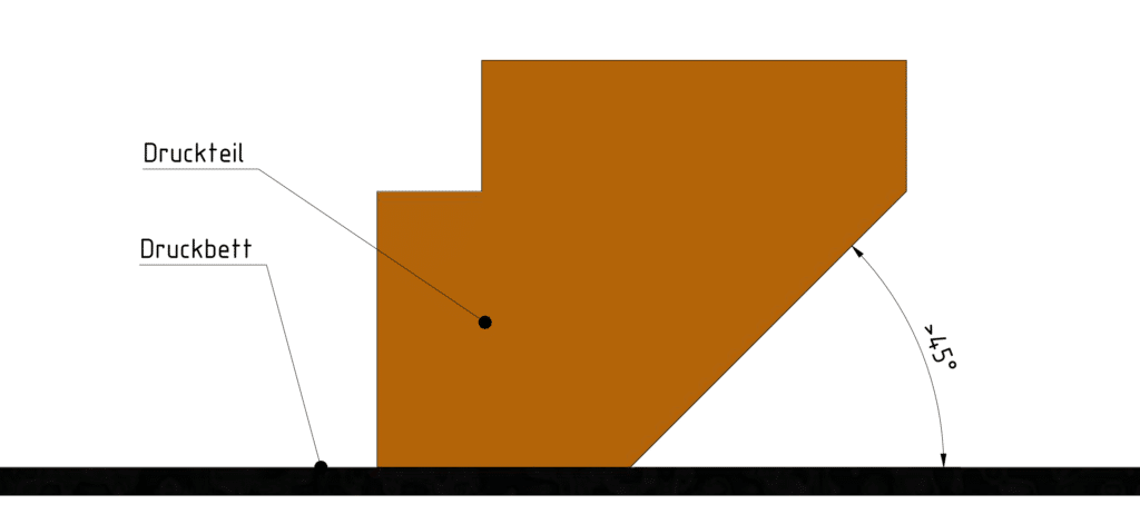 Eine wichtige Konstruktionsrichtlinie im 3D-Druck: Beim Druck von Überhängen sollte zwischen Druckbett und Bauteilwand mindestens ein Winkel von 45° eingehalten werden.