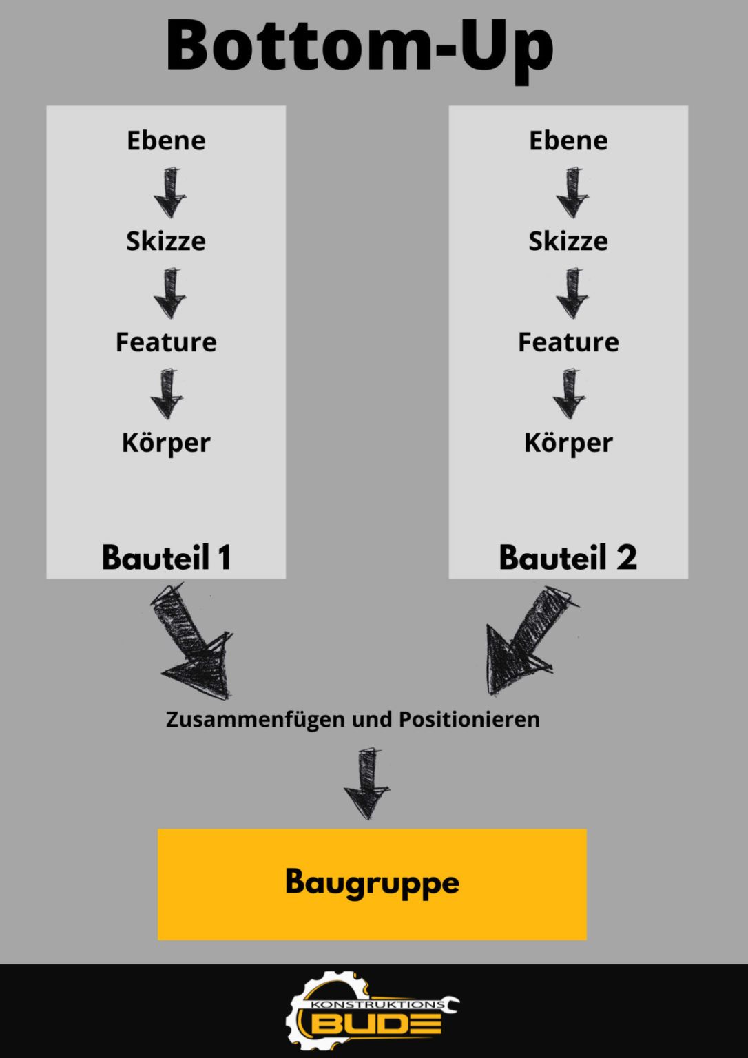 Die Konstruktionsmethoden Top-Down und Bottom-Up im 3D-CAD