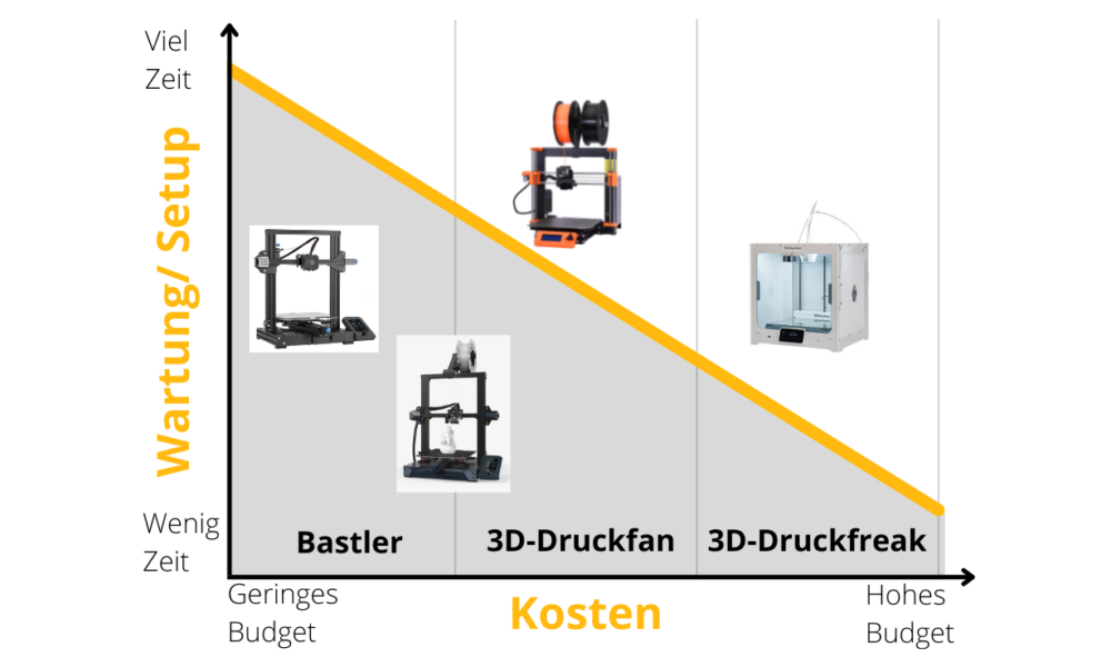 3D-Drucker für zuhause Kaufen.
