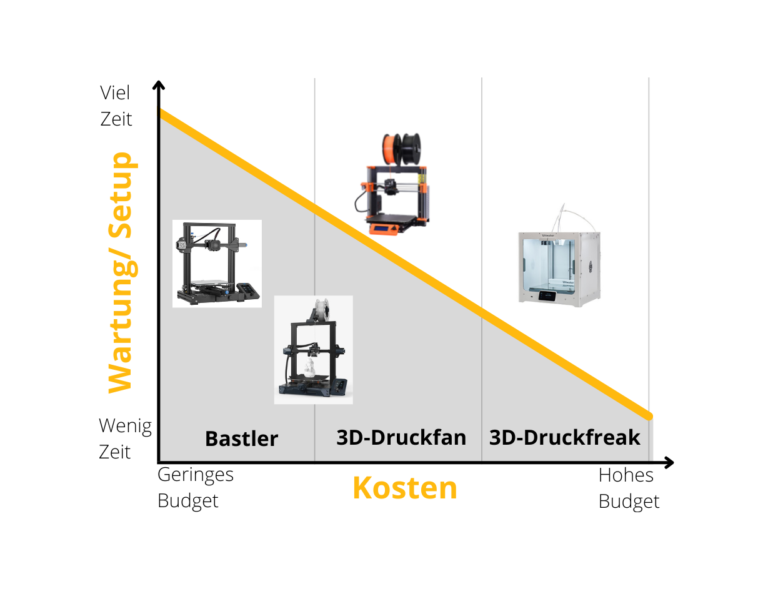 3D-Drucker für zuhause: Finde deinen Passenden zum Kauf!
