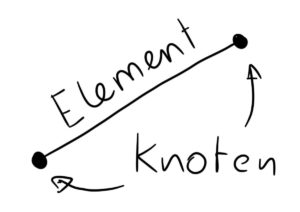 1D-Element der Finite Elemente Methode (FEM)
