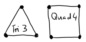 2D-Elemente in Form eines Dreiecks (triangular) und Vierecks (quadrilateral).