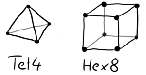 3D-Elemente in der Finite Elemente Methode (FEM): Tetraeder und Hexaeder.
