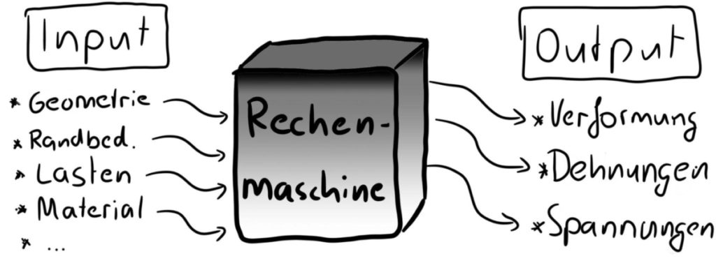 Vereinfachung der Finite Elemente Methode (FEM) als Rechenmaschine: Durch Füttern der Maschine mit Informationen gibt diese bestimmte physikalische Größen aus!
