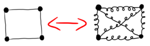 Finite Elemente Methode einfach erklärt: Die Knoten des Elementes werden mit Federn verbunden.